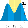 Lofall tide chart for Thursday, October 21, 2021