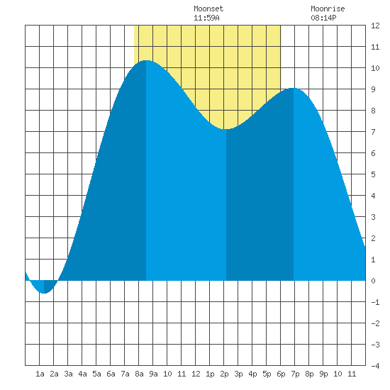 Lofall tide chart for Sunday, October 24, 2021