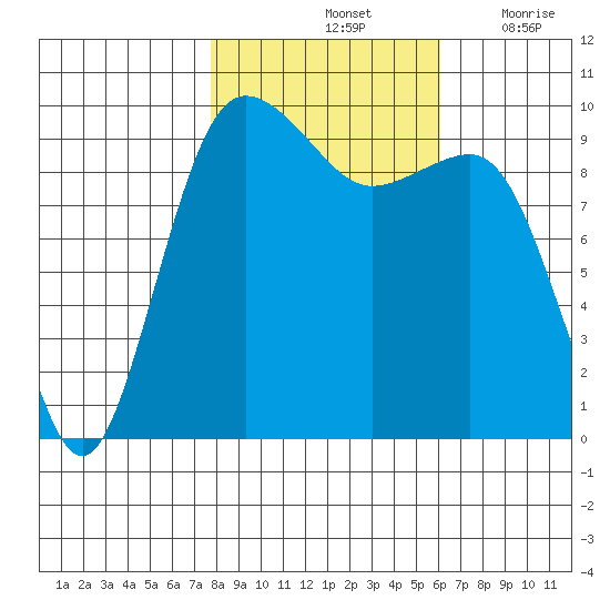 Lofall tide chart for Monday, October 25, 2021