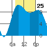 Lofall tide chart for Monday, October 25, 2021