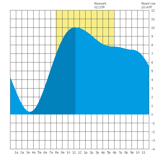 Lofall tide chart for Wednesday, October 27, 2021
