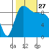 Lofall tide chart for Wednesday, October 27, 2021