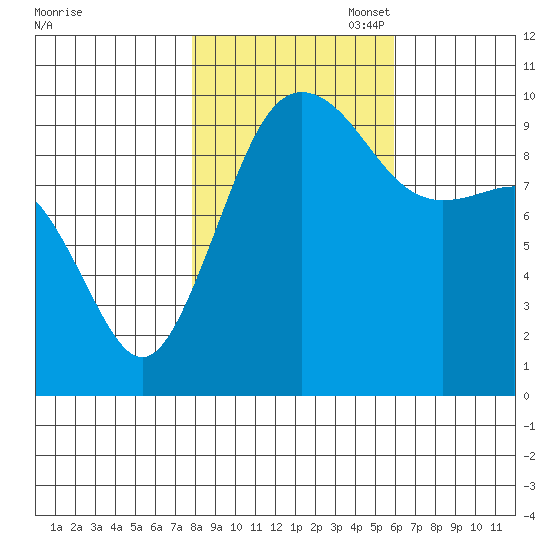 Lofall tide chart for Friday, October 29, 2021