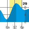 Lofall tide chart for Friday, October 29, 2021