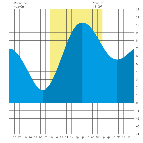 Lofall tide chart for Saturday, October 30, 2021