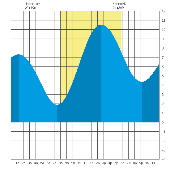 Lofall tide chart for Sunday, October 31, 2021