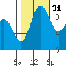 Lofall tide chart for Sunday, October 31, 2021