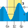 Lofall tide chart for Sunday, October 3, 2021