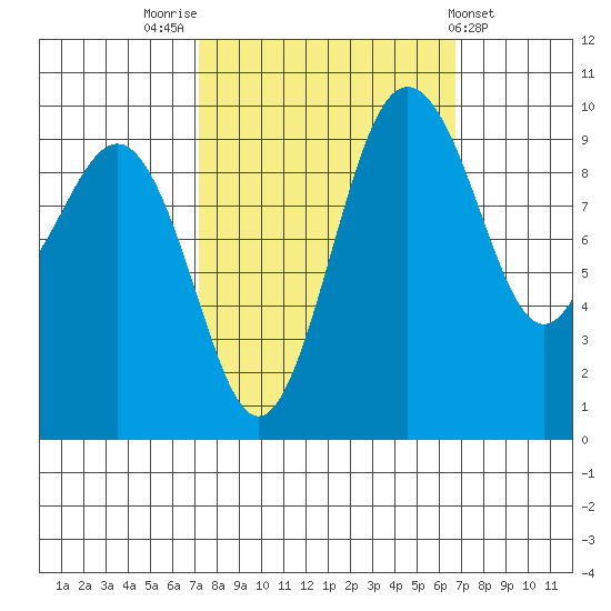 Lofall tide chart for Monday, October 4, 2021