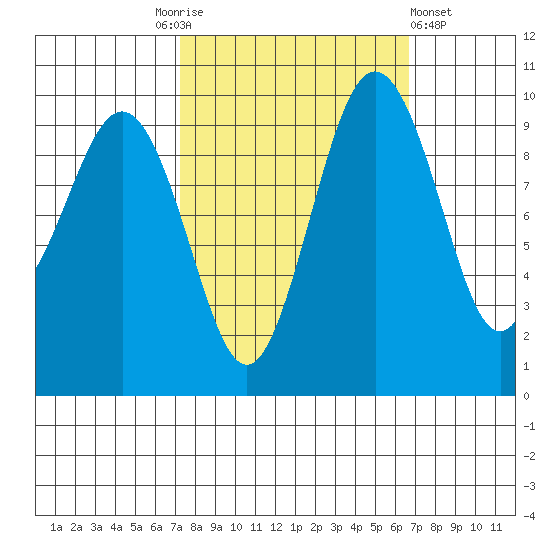 Lofall tide chart for Tuesday, October 5, 2021