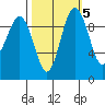 Lofall tide chart for Tuesday, October 5, 2021