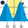 Lofall tide chart for Wednesday, October 6, 2021
