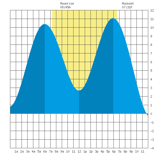 Lofall tide chart for Thursday, October 7, 2021