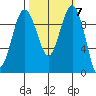Lofall tide chart for Thursday, October 7, 2021