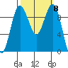 Lofall tide chart for Friday, October 8, 2021