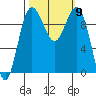 Lofall tide chart for Saturday, October 9, 2021