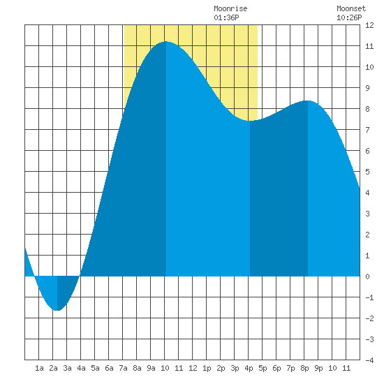 Lofall tide chart for Wednesday, November 10, 2021