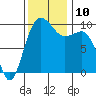 Lofall tide chart for Wednesday, November 10, 2021