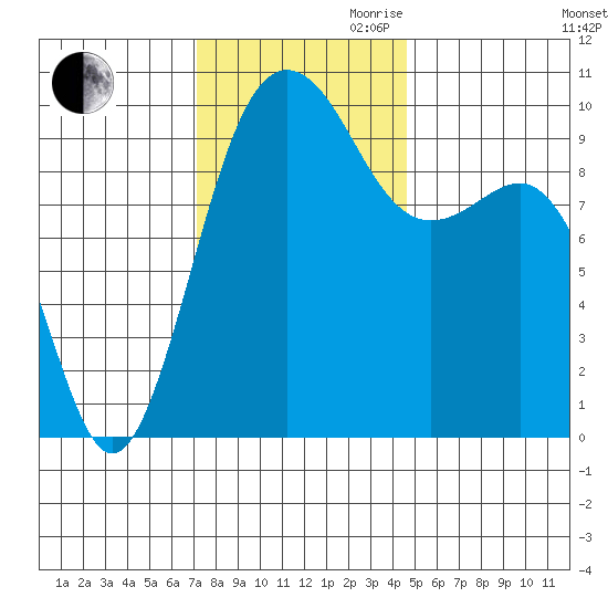 Lofall tide chart for Thursday, November 11, 2021
