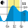 Lofall tide chart for Thursday, November 11, 2021
