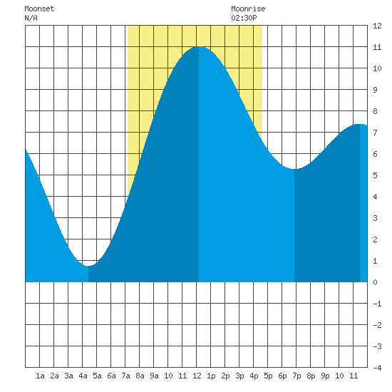 Lofall tide chart for Friday, November 12, 2021