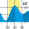 Lofall tide chart for Friday, November 12, 2021
