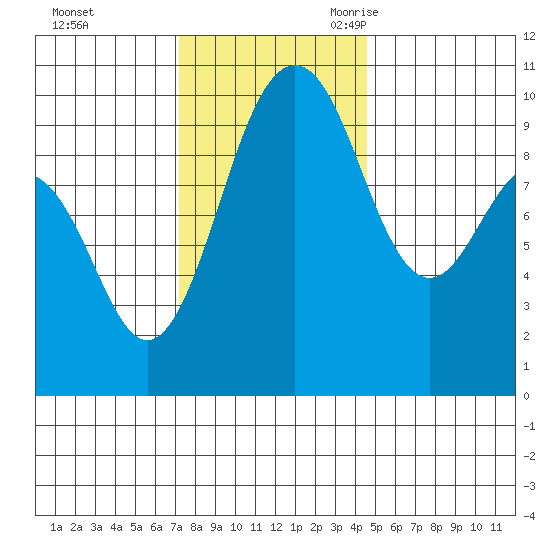 Lofall tide chart for Saturday, November 13, 2021