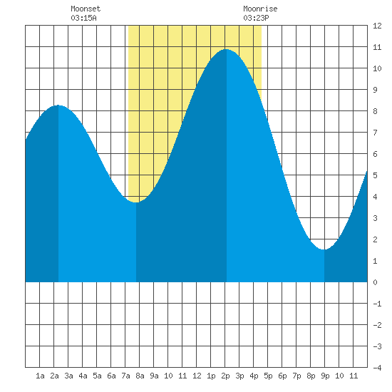 Lofall tide chart for Monday, November 15, 2021