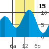 Lofall tide chart for Monday, November 15, 2021