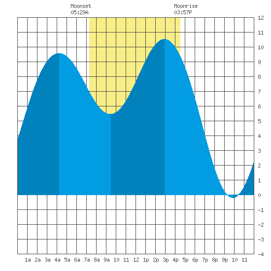 Lofall tide chart for Wednesday, November 17, 2021