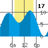 Lofall tide chart for Wednesday, November 17, 2021