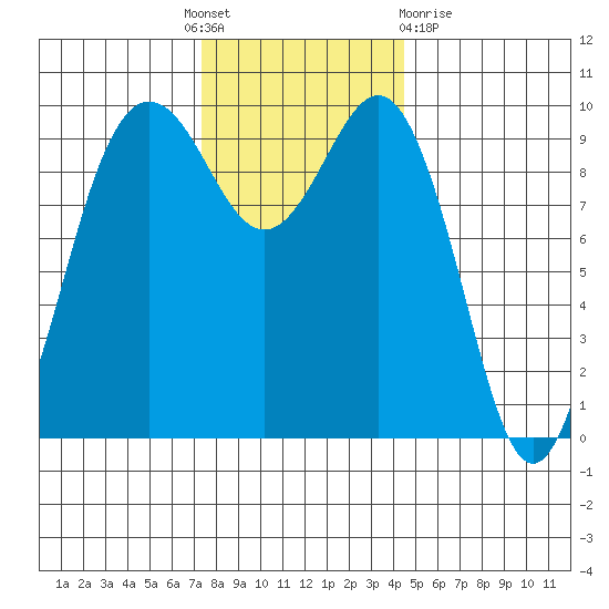 Lofall tide chart for Thursday, November 18, 2021