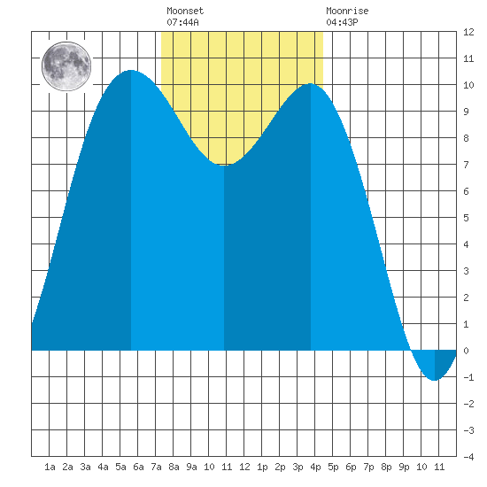 Lofall tide chart for Friday, November 19, 2021