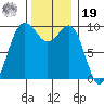 Lofall tide chart for Friday, November 19, 2021