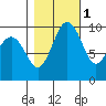 Lofall tide chart for Monday, November 1, 2021
