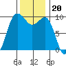 Lofall tide chart for Saturday, November 20, 2021