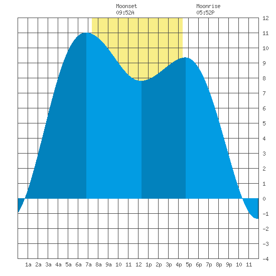 Lofall tide chart for Sunday, November 21, 2021