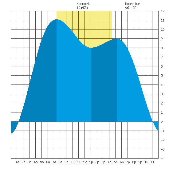 Lofall tide chart for Monday, November 22, 2021