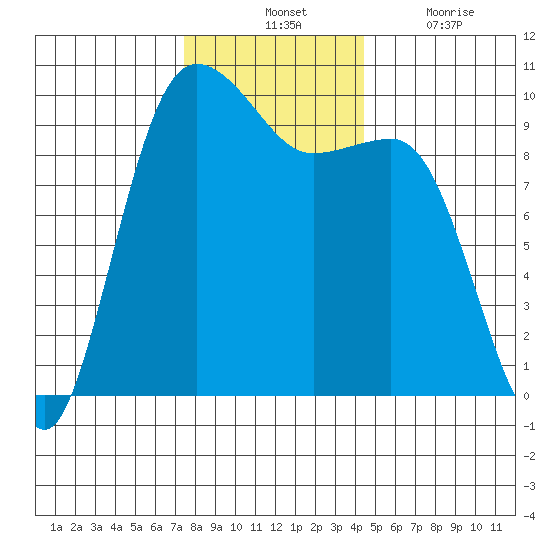 Lofall tide chart for Tuesday, November 23, 2021
