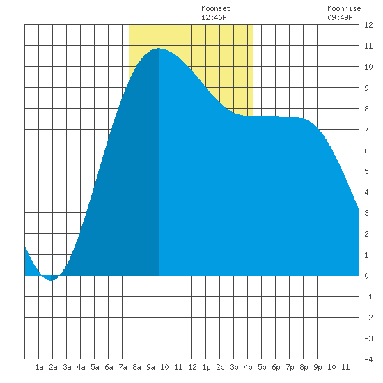 Lofall tide chart for Thursday, November 25, 2021