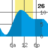 Lofall tide chart for Friday, November 26, 2021