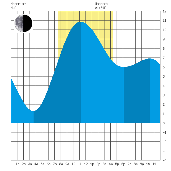 Lofall tide chart for Saturday, November 27, 2021