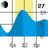 Lofall tide chart for Saturday, November 27, 2021