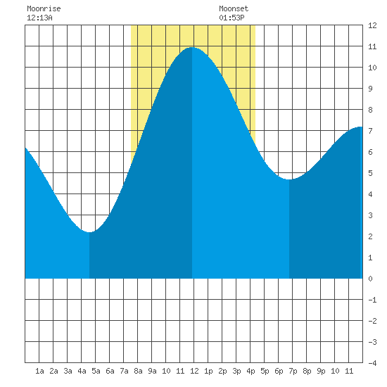Lofall tide chart for Sunday, November 28, 2021