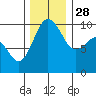 Lofall tide chart for Sunday, November 28, 2021
