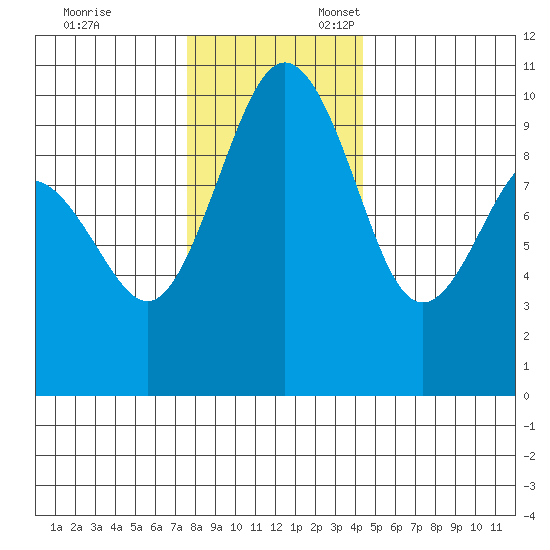 Lofall tide chart for Monday, November 29, 2021