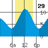 Lofall tide chart for Monday, November 29, 2021