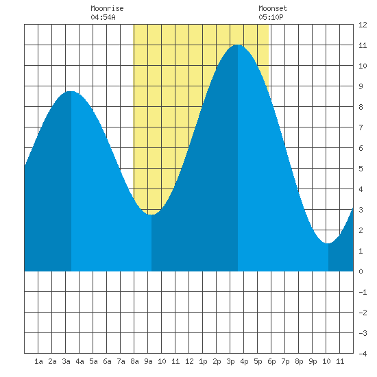 Lofall tide chart for Tuesday, November 2, 2021