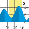 Lofall tide chart for Tuesday, November 2, 2021