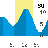 Lofall tide chart for Tuesday, November 30, 2021